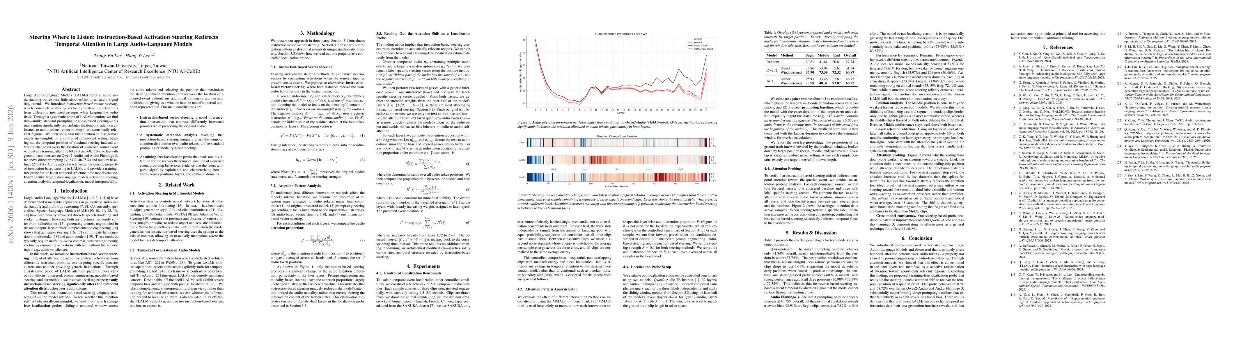 Thumbnail for Steering Where to Listen: Instruction-Based Activation Steering Redirects Temporal Attention in Large Audio-Language Models