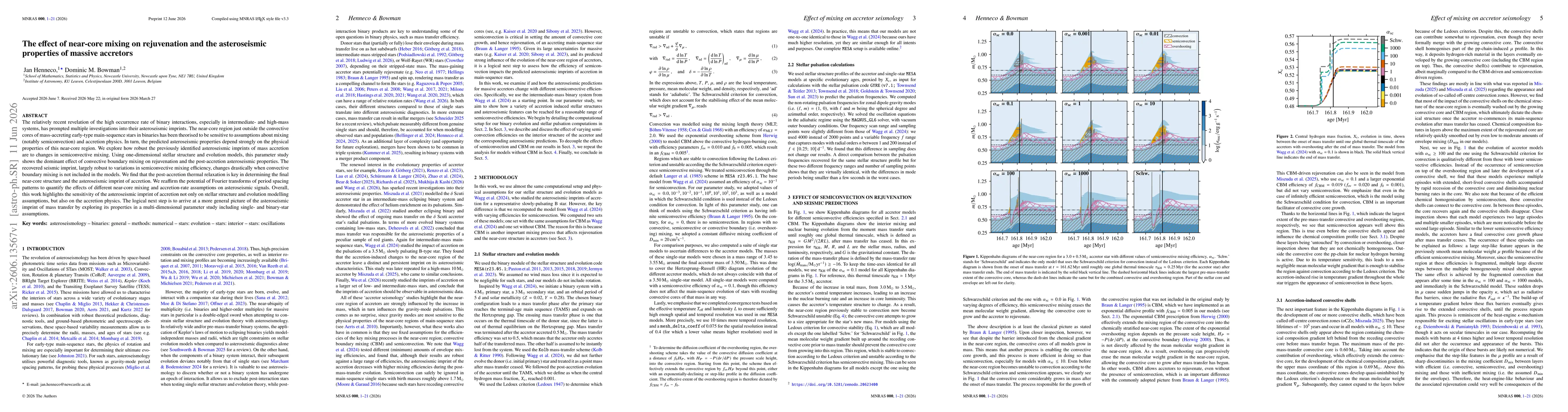 Thumbnail for The effect of near-core mixing on rejuvenation and the asteroseismic properties of massive accretors