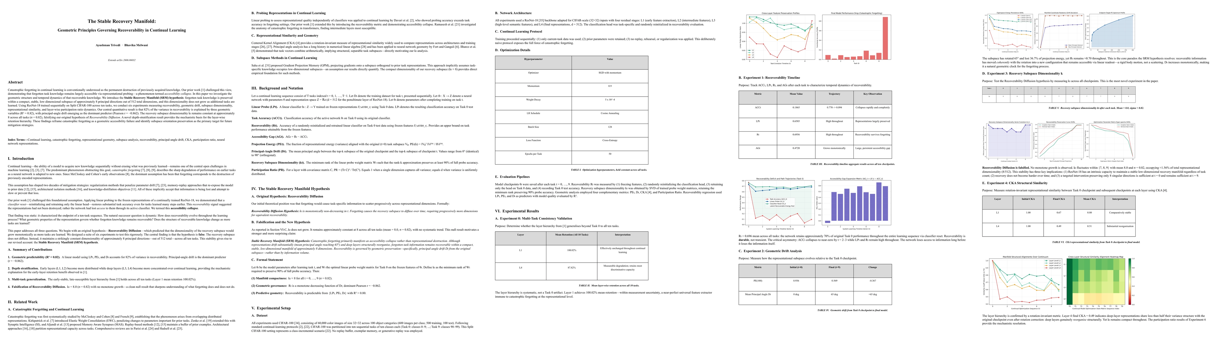 Thumbnail for The Stable Recovery Manifold: Geometric Principles Governing Recoverability in Continual Learning