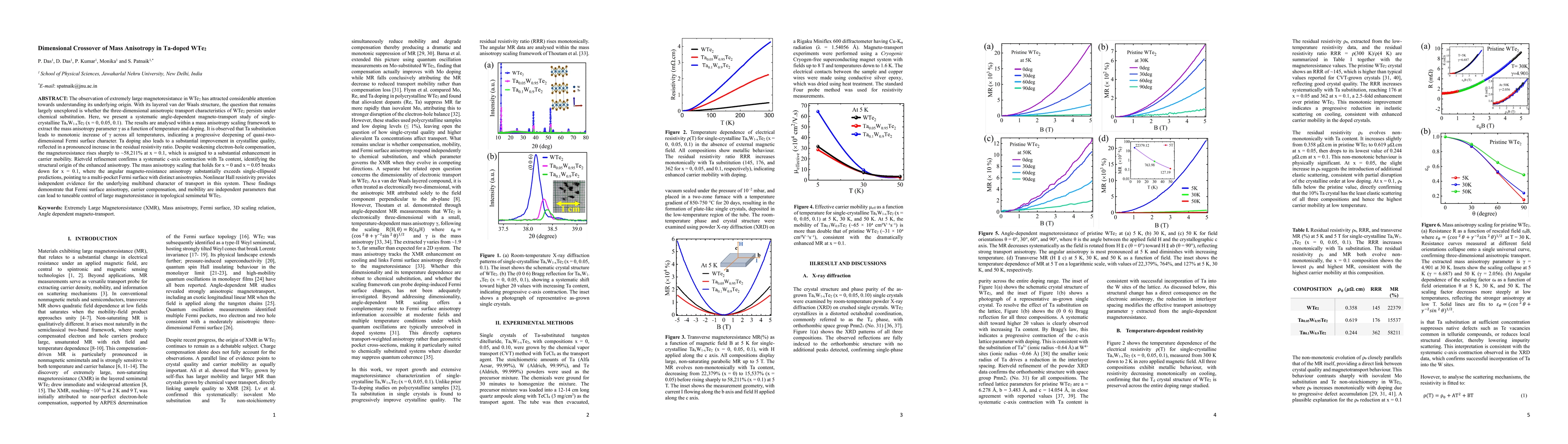 Thumbnail for Dimensional Crossover of Mass Anisotropy in Ta-doped WTe2