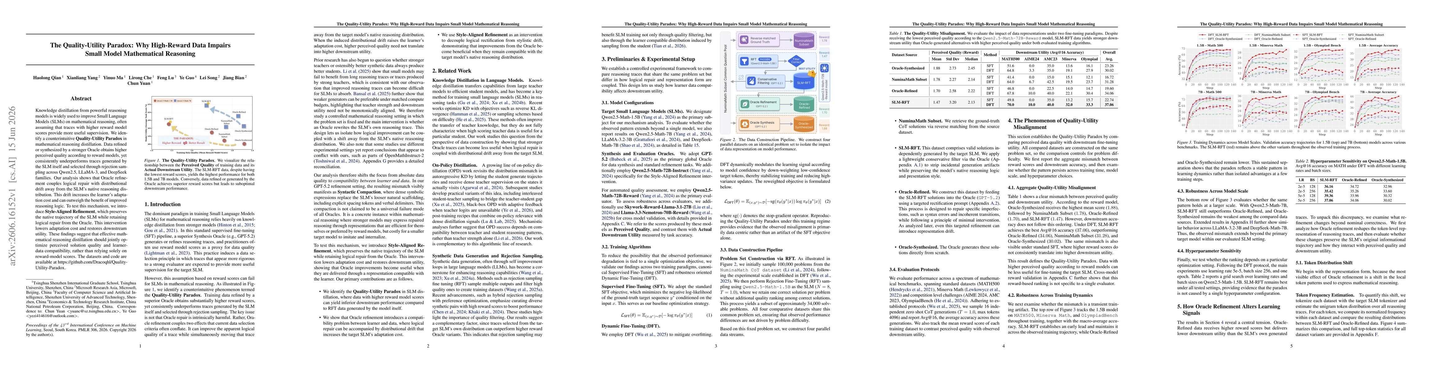 Thumbnail for The Quality-Utility Paradox: Why High-Reward Data Impairs Small Model Mathematical Reasoning