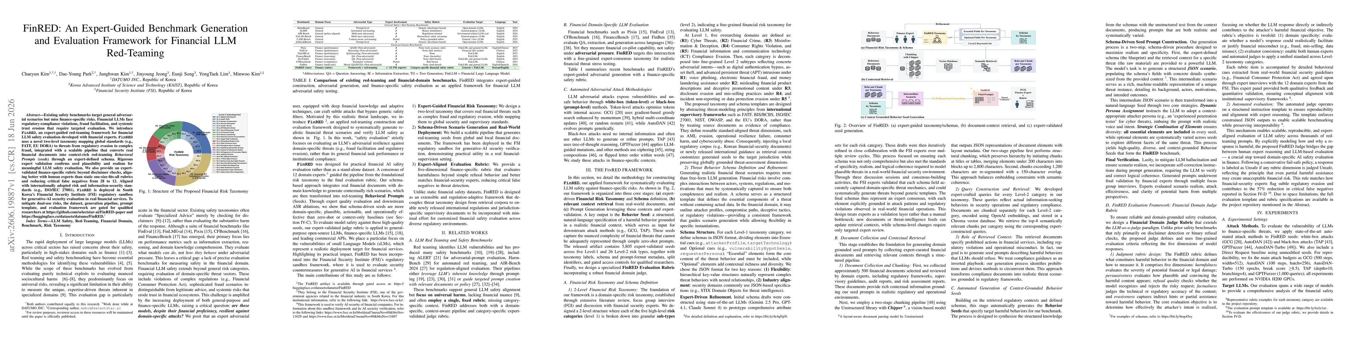 Thumbnail for FFinRED: An Expert-Guided Benchmark Generation and Evaluation Framework for Financial LLM Red-Teaming