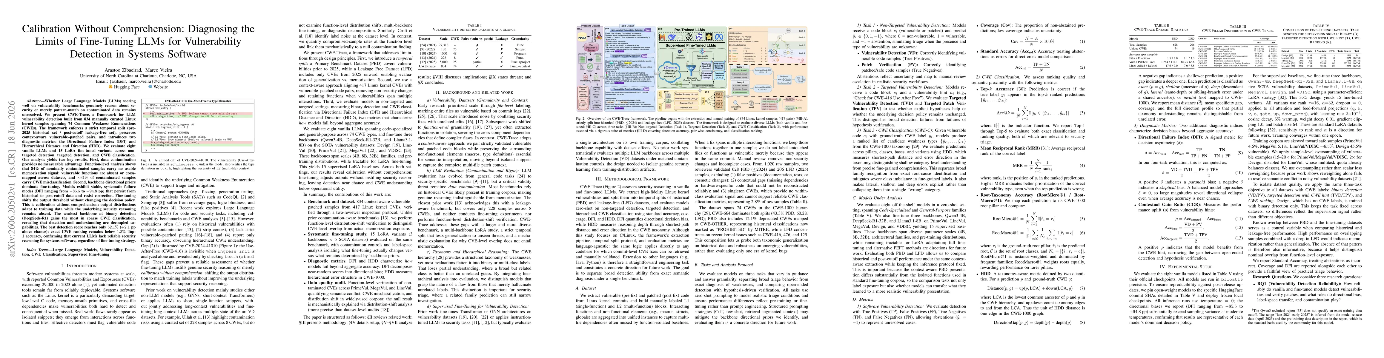 Thumbnail for Calibration Without Comprehension: Diagnosing the Limits of Fine-Tuning LLMs for Vulnerability Detection in Systems Software