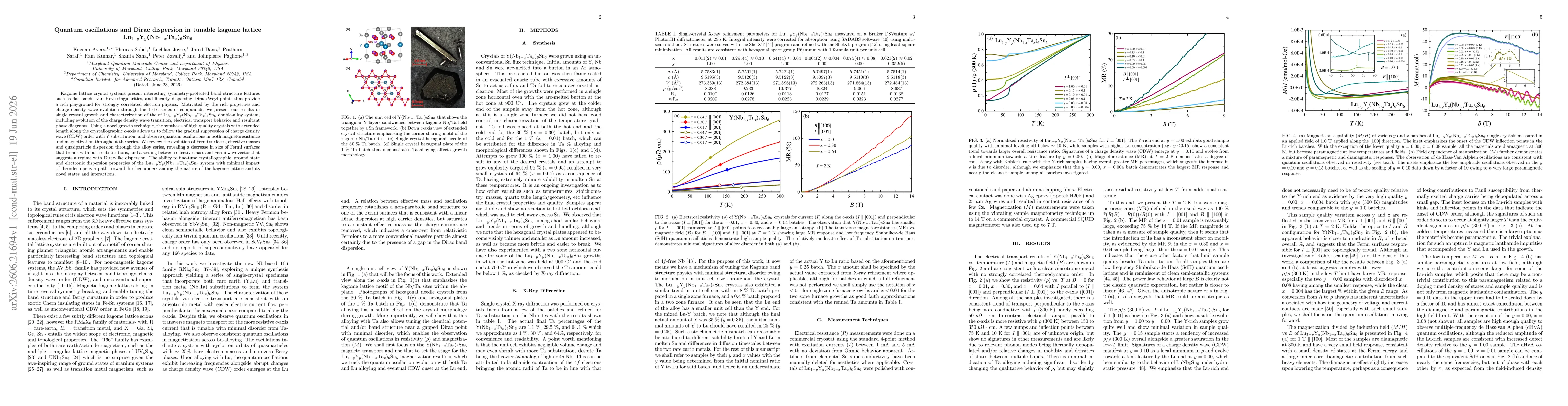 Thumbnail for Quantum oscillations and Dirac dispersion in tunable kagome lattice Lu$_{1-y}$Y$_y$(Nb$_{1-x}$Ta$_x$)$_6$Sn$_6$