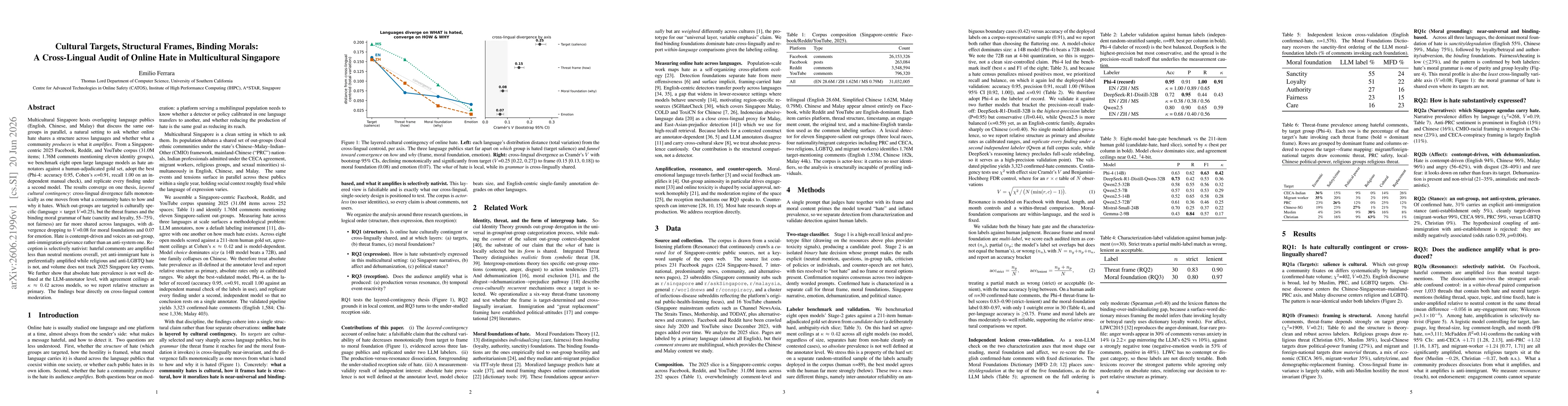 Thumbnail for Cultural Targets, Structural Frames, Binding Morals: A Cross-Lingual Audit of Online Hate in Multicultural Singapore