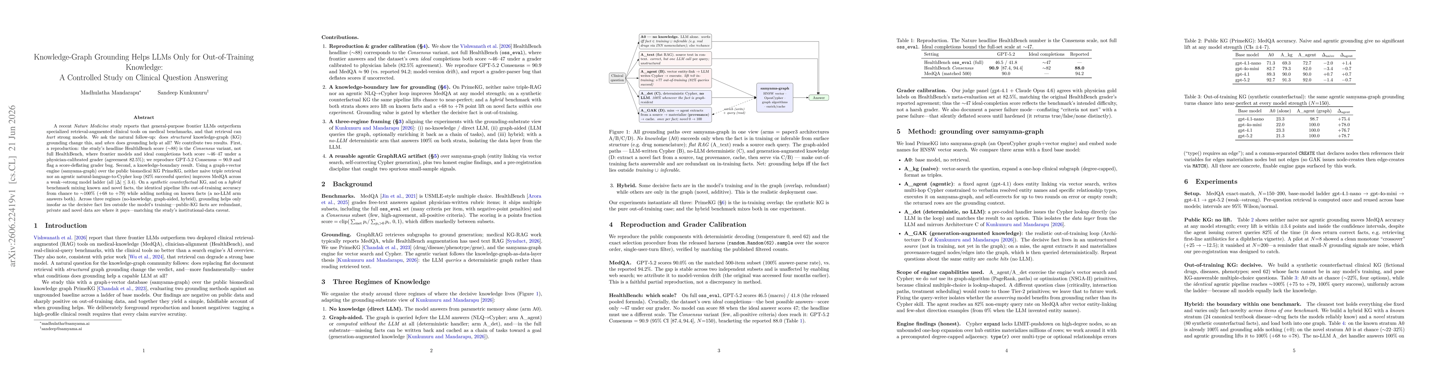 Thumbnail for Knowledge-Graph Grounding Helps LLMs Only for Out-of-Training Knowledge: A Controlled Study on Clinical Question Answering