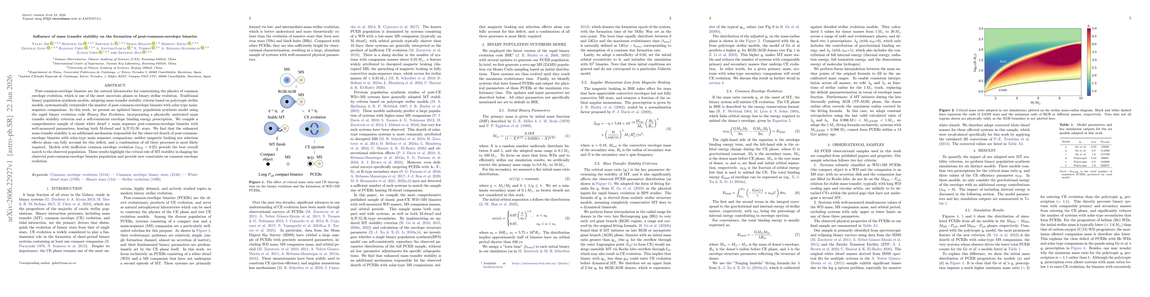 Thumbnail for Influence of mass transfer stability on the formation of post-common-envelope binaries