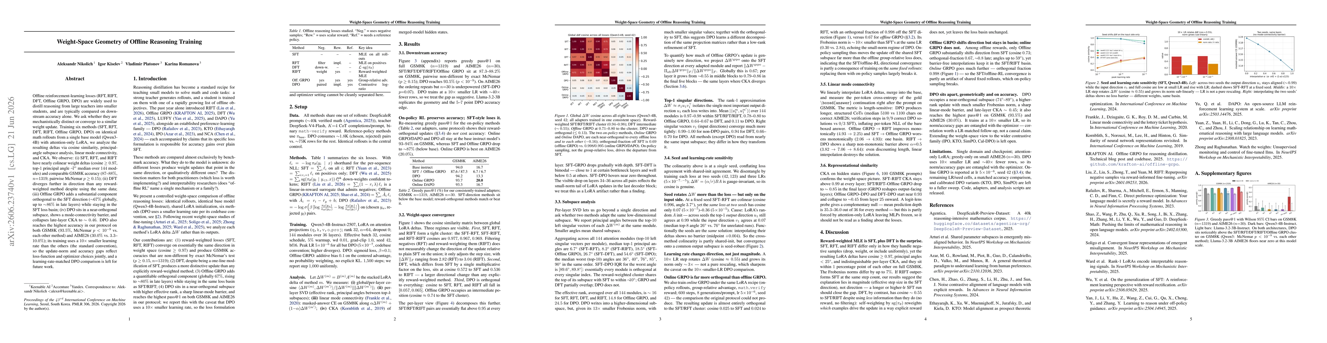 Thumbnail for Weight-Space Geometry of Offline Reasoning Training