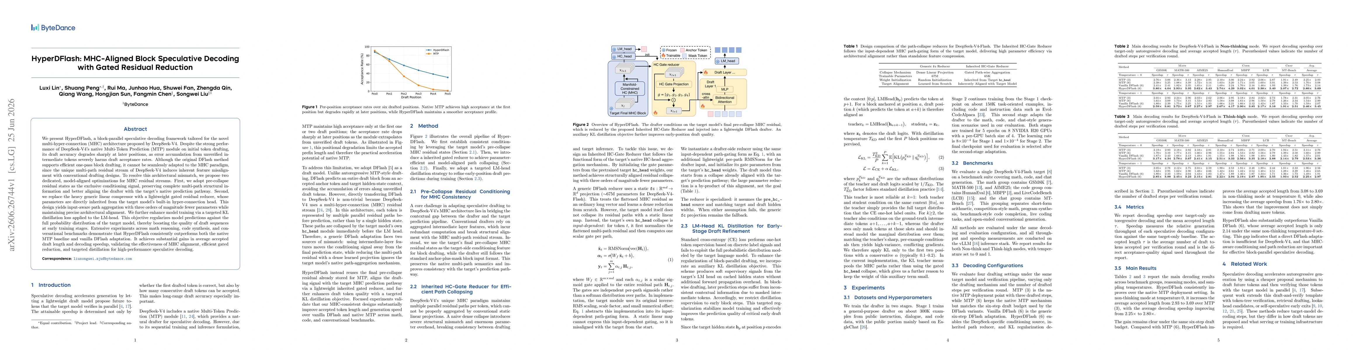 Thumbnail for HyperDFlash: MHC-Aligned Block Speculative Decoding with Gated Residual Reduction