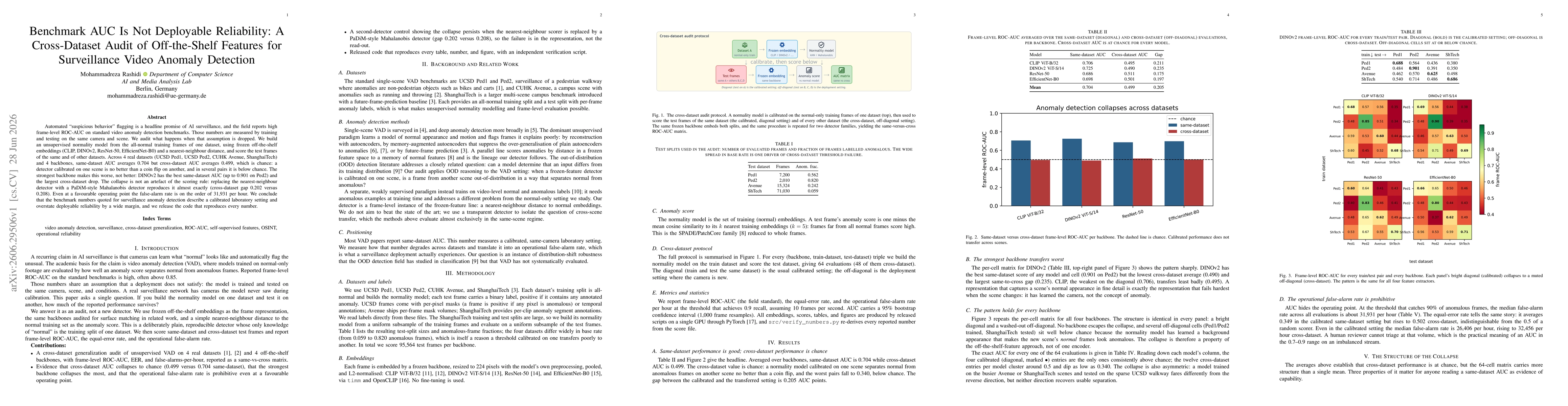 Thumbnail for Benchmark AUC Is Not Deployable Reliability: A Cross-Dataset Audit of Off-the-Shelf Features for Surveillance Video Anomaly Detection
