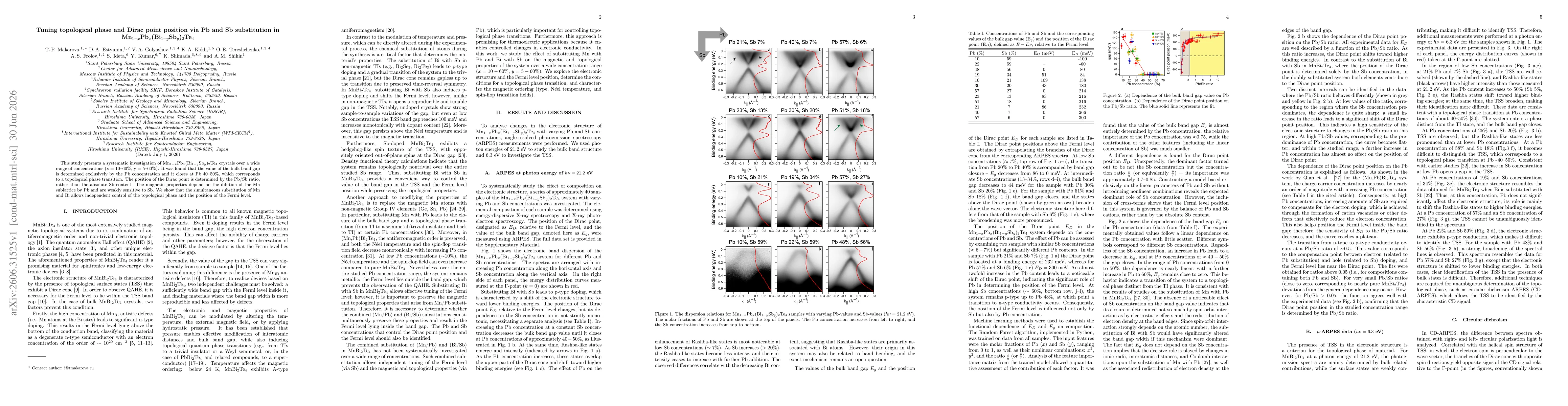 Thumbnail for Tuning topological phase and Dirac point position via Pb and Sb substitution in Mn$_{1-x}$Pb$_{x}$(Bi$_{1-y}$Sb$_{y}$)$_{2}$Te$_{4}$