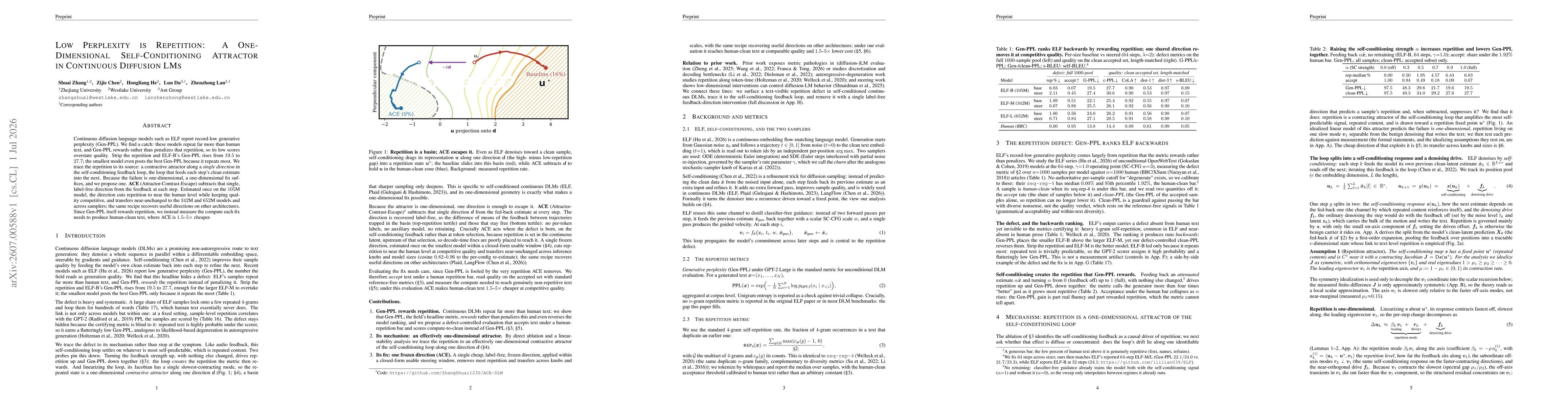 Thumbnail for Low Perplexity is Repetition: A One-Dimensional Self-Conditioning Attractor in Continuous Diffusion LMs