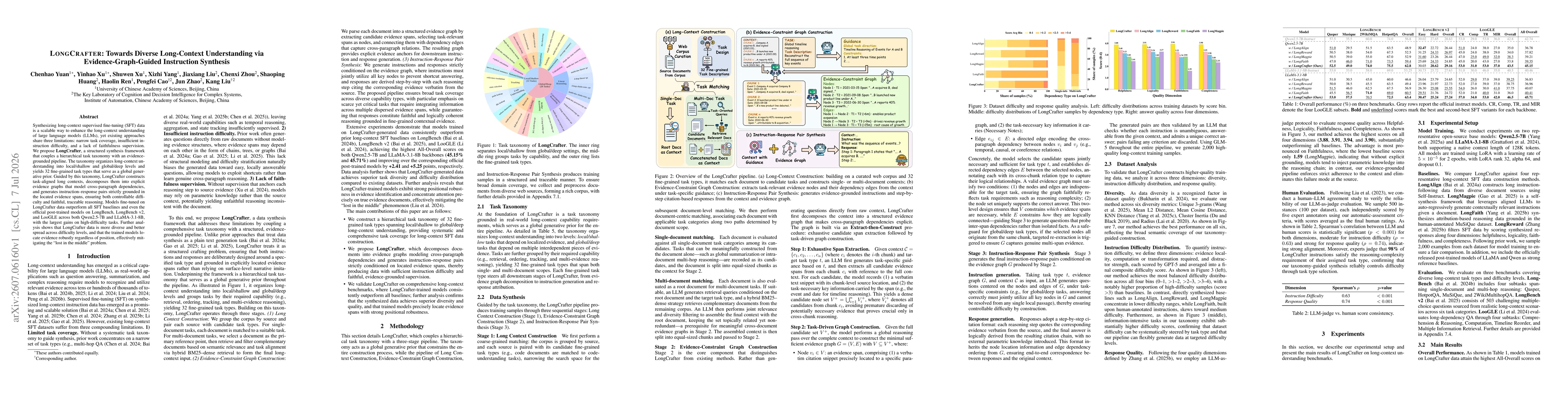 Thumbnail for LongCrafter: Towards Diverse Long-Context Understanding via Evidence-Graph-Guided Instruction Synthesis