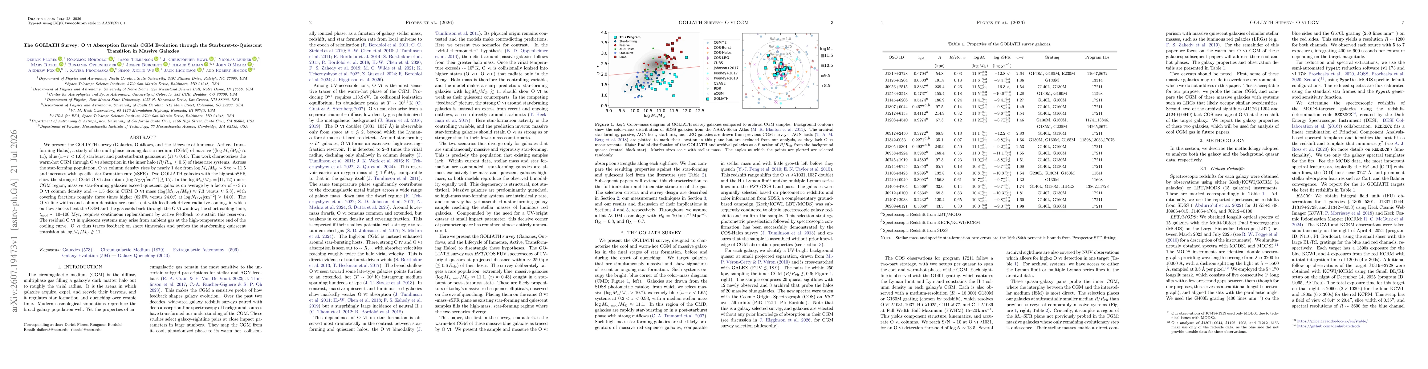 Thumbnail for The GOLIATH Survey: OVI Absorption Reveals CGM Evolution through the Starburst-to-Quiescent Transition in Massive Galaxies