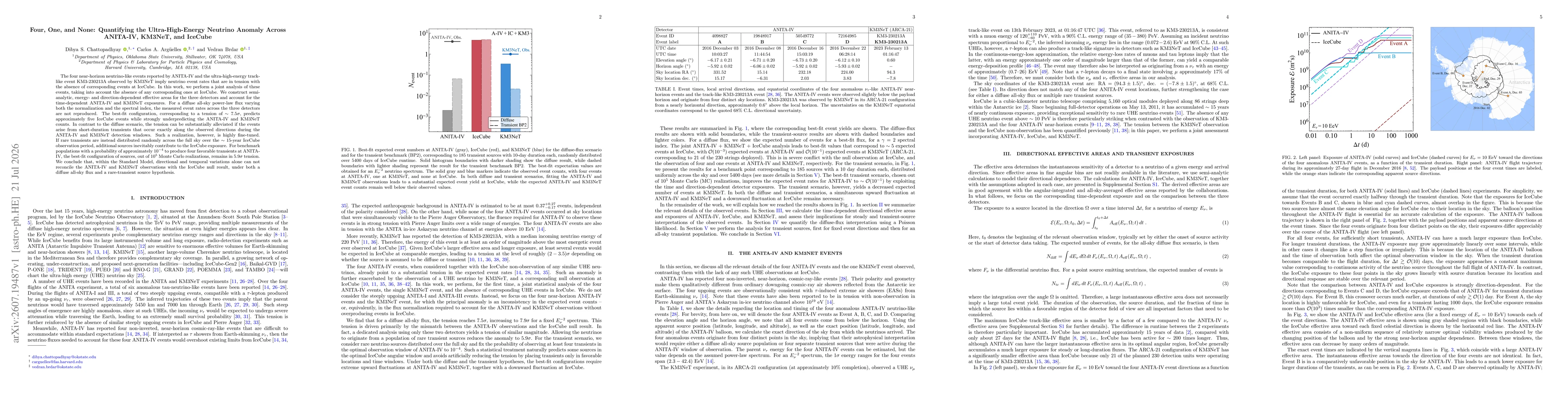Thumbnail for Four, One, and None: Quantifying the Ultra-High-Energy Neutrino Anomaly Across ANITA-IV, KM3NeT, and IceCube