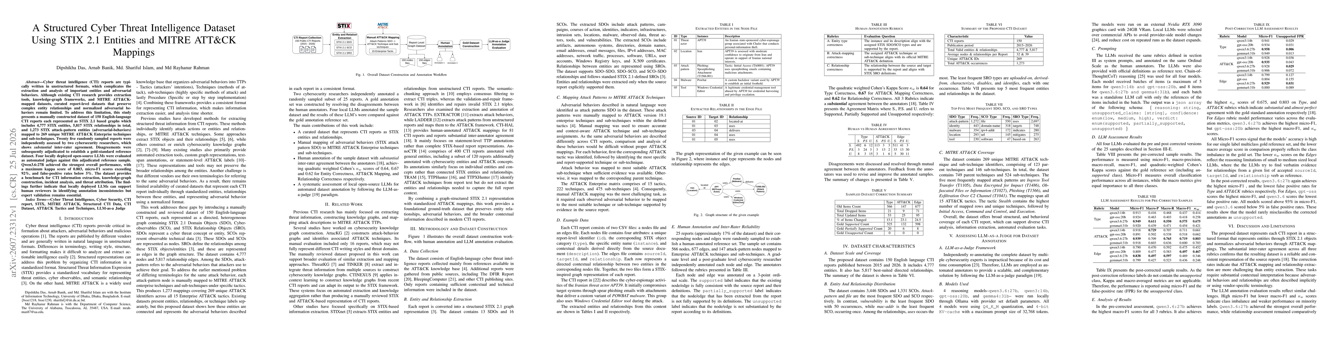 Thumbnail for A Structured Cyber Threat Intelligence Dataset Using STIX 2.1 Entities and MITRE ATT&CK Mappings
