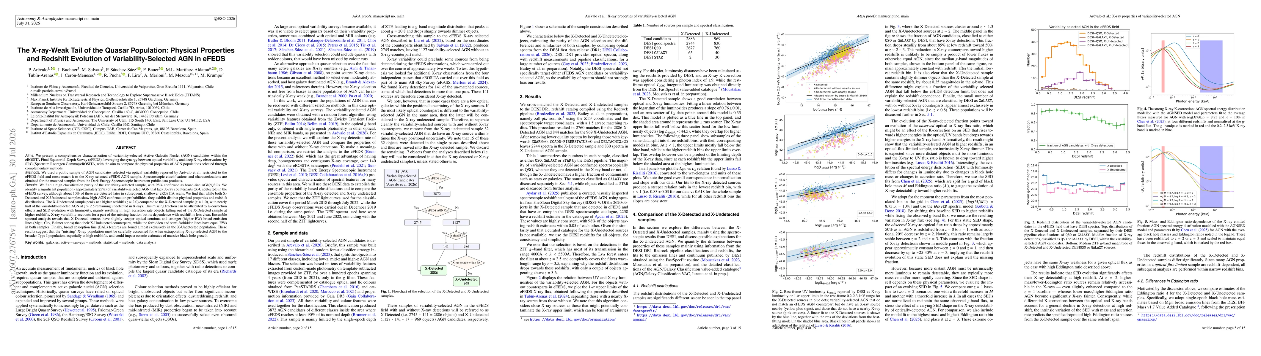 Thumbnail for The X-ray-Weak Tail of the Quasar Population: Physical Properties and Redshift Evolution of Variability-Selected AGN in eFEDS