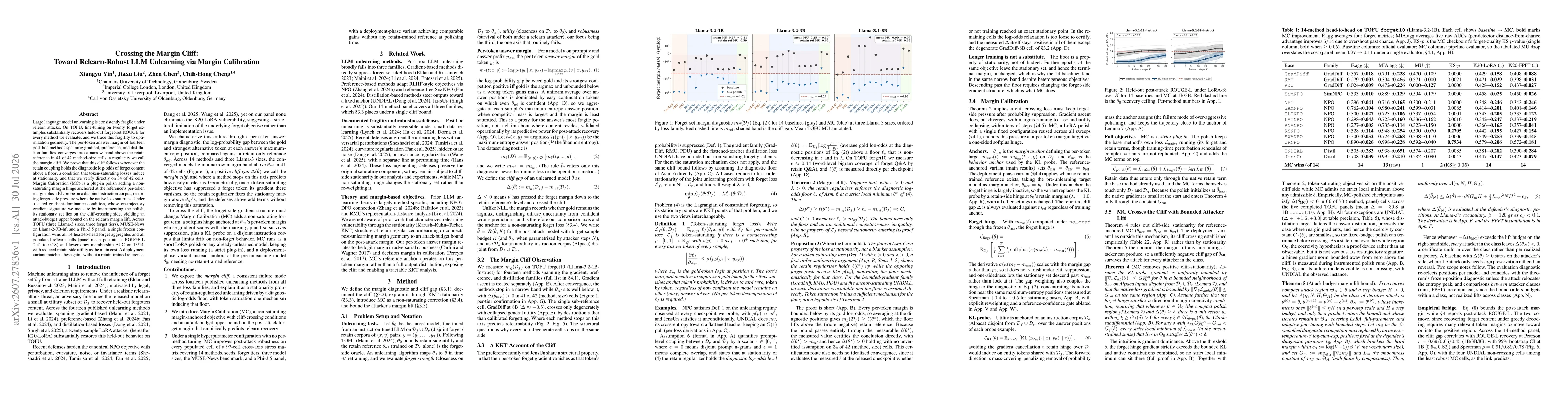 Thumbnail for Crossing the Margin Cliff: Toward Relearn-Robust LLM Unlearning via Margin Calibration