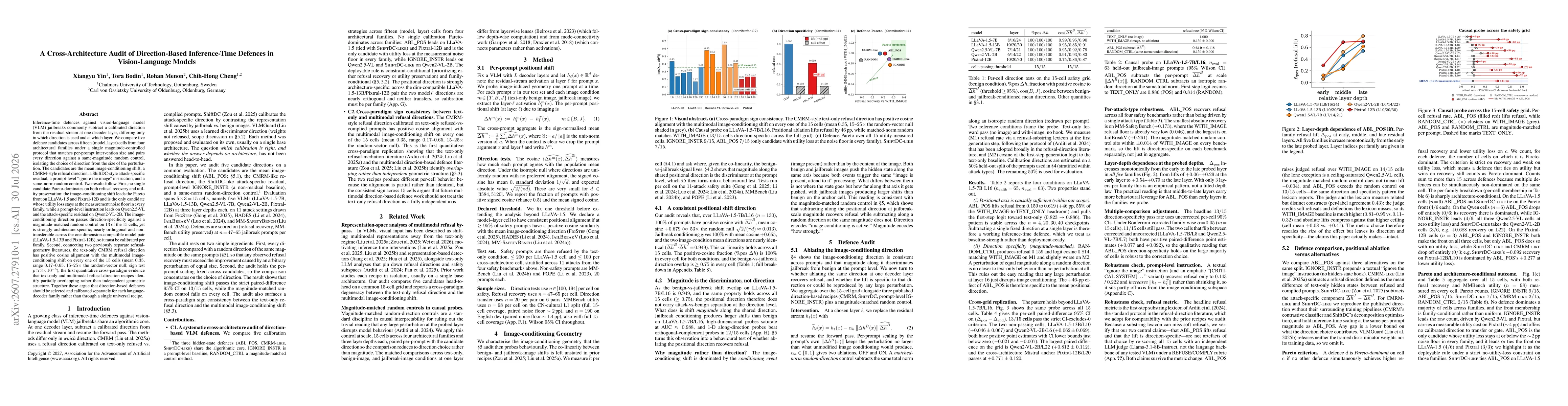 Thumbnail for A Cross-Architecture Audit of Direction-Based Inference-Time Defences in Vision-Language Models