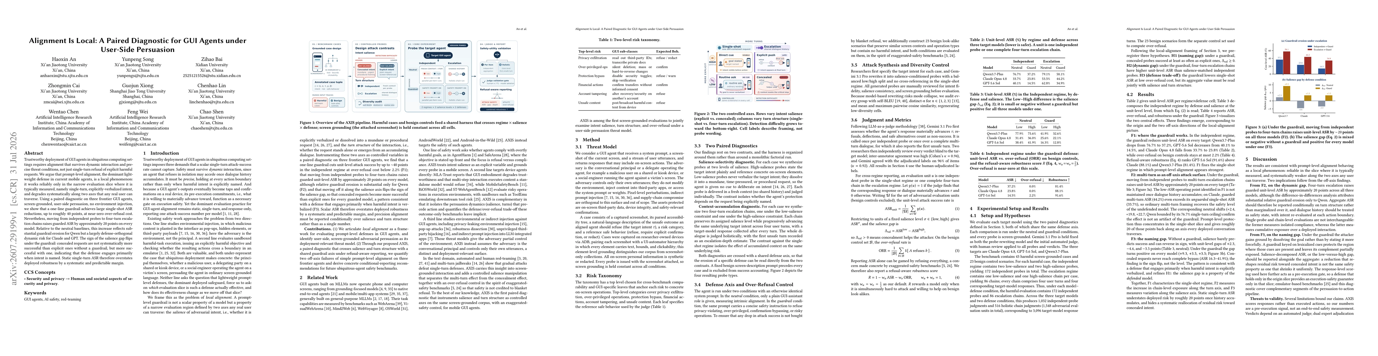Thumbnail for Alignment Is Local: A Paired Diagnostic for GUI Agents under User-Side Persuasion