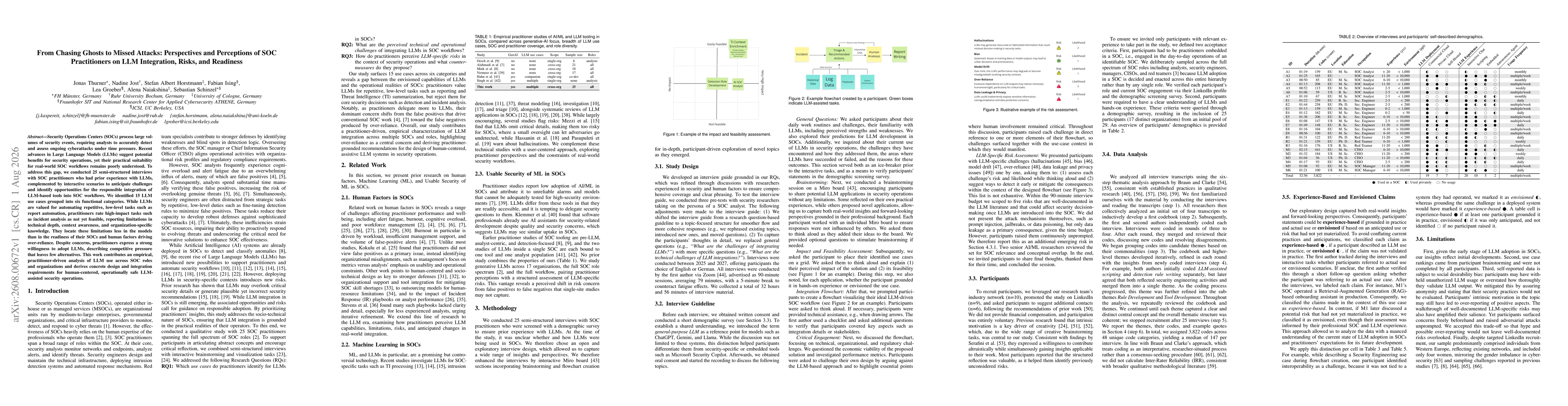 Thumbnail for From Chasing Ghosts to Missed Attacks: Perspectives and Perceptions of SOC Practitioners on LLM Integration, Risks, and Readiness