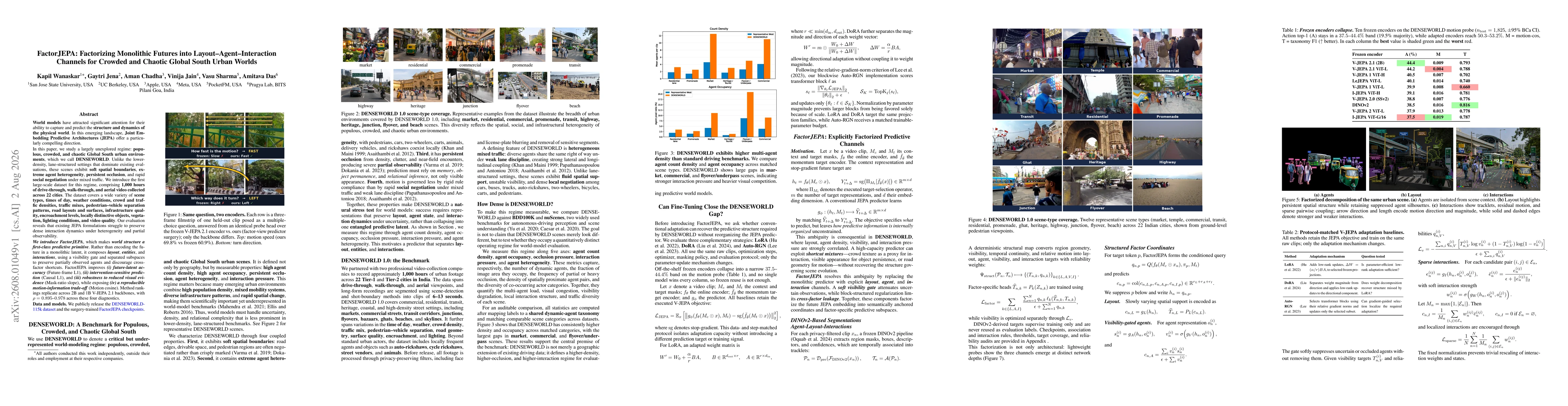 Thumbnail for FactorJEPA: Factorizing Monolithic Futures into Layout-Agent-Interaction Channels for Crowded and Chaotic Global South Urban Worlds