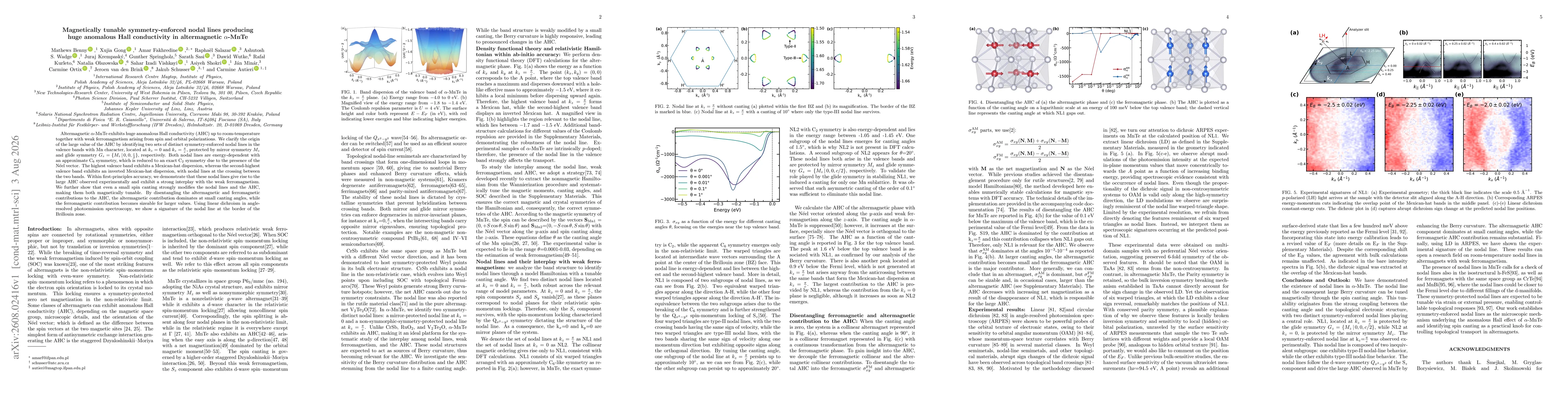 Thumbnail for Magnetically tunable symmetry-enforced nodal lines producing huge anomalous Hall conductivity in altermagnetic $α$-MnTe