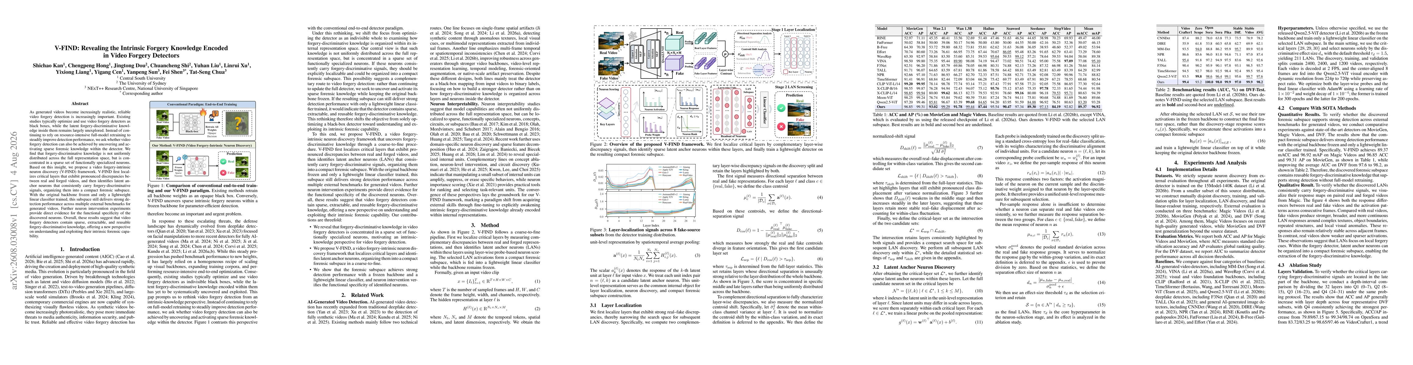 Thumbnail for V-FIND: Revealing the Intrinsic Forgery Knowledge Encoded in Video Forgery Detectors