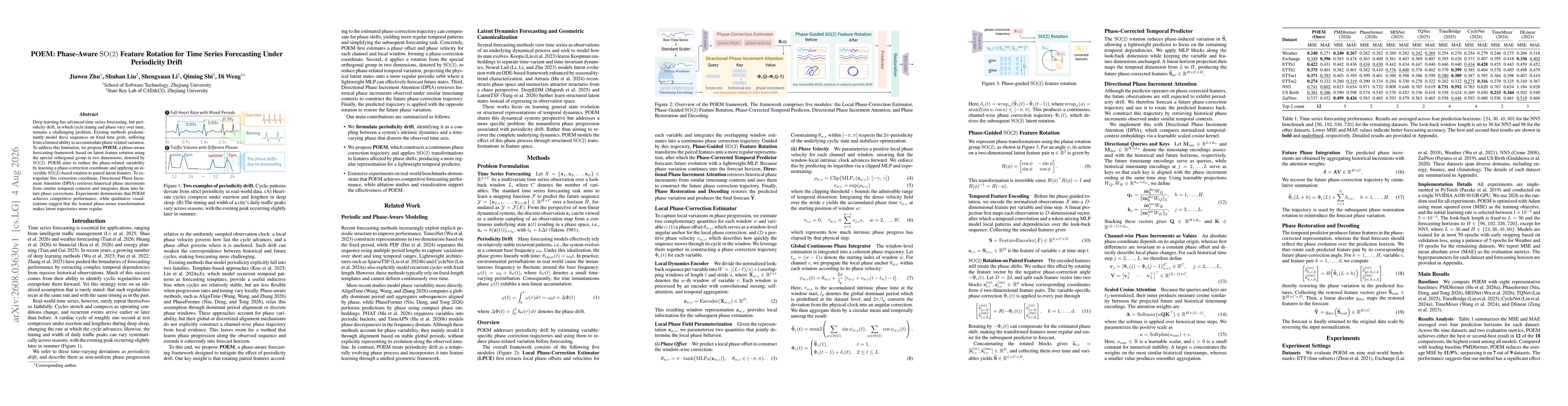 Thumbnail for POEM: Phase-Aware $\mathrm{SO}(2)$ Feature Rotation for Time Series Forecasting Under Periodicity Drift