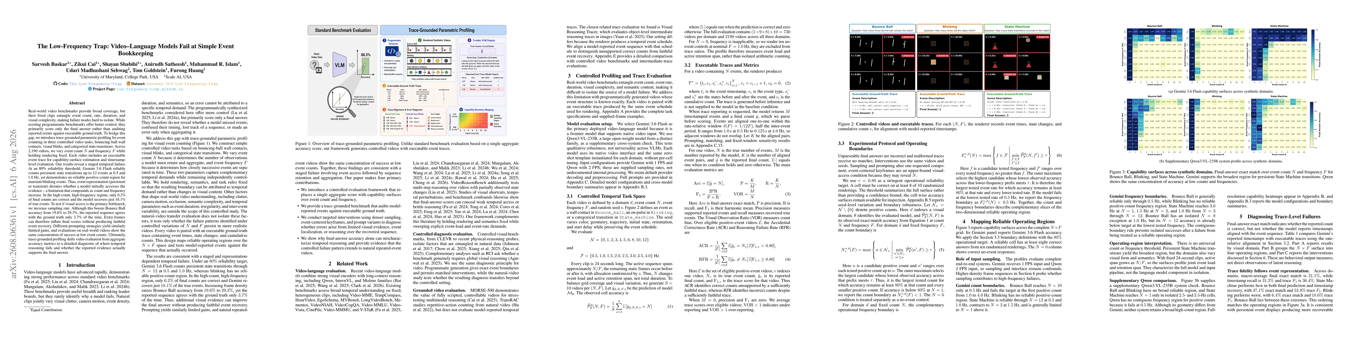 Thumbnail for The Low Frequency Trap: Video Language Models Fail at Simple Event Bookkeeping