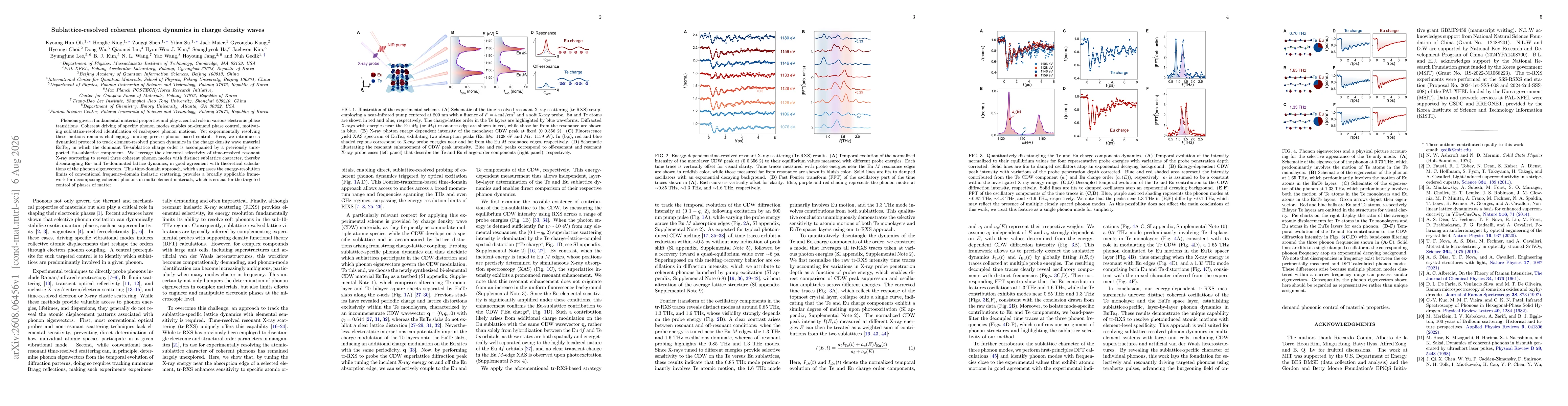 Thumbnail for Sublattice-resolved coherent phonon dynamics in charge density waves