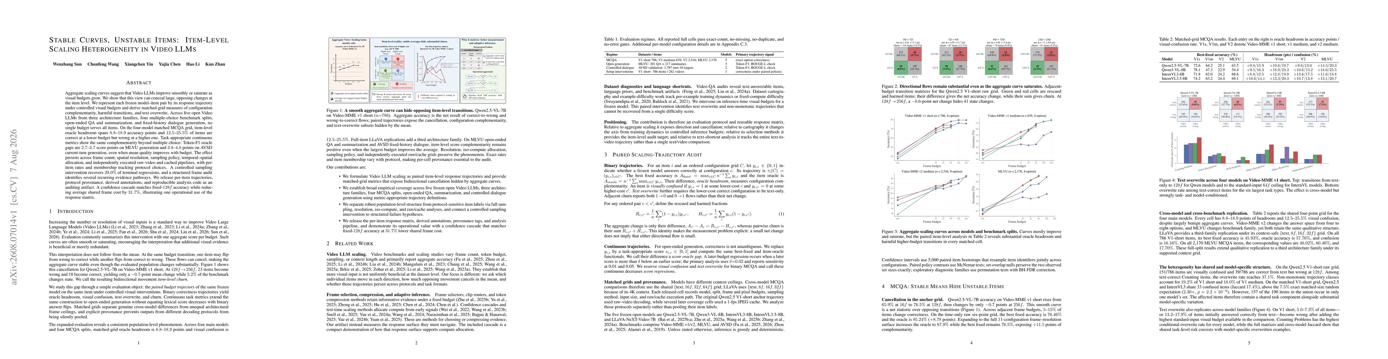 Thumbnail for Stable Curves, Unstable Items: Item-Level Scaling Heterogeneity in Video LLMs