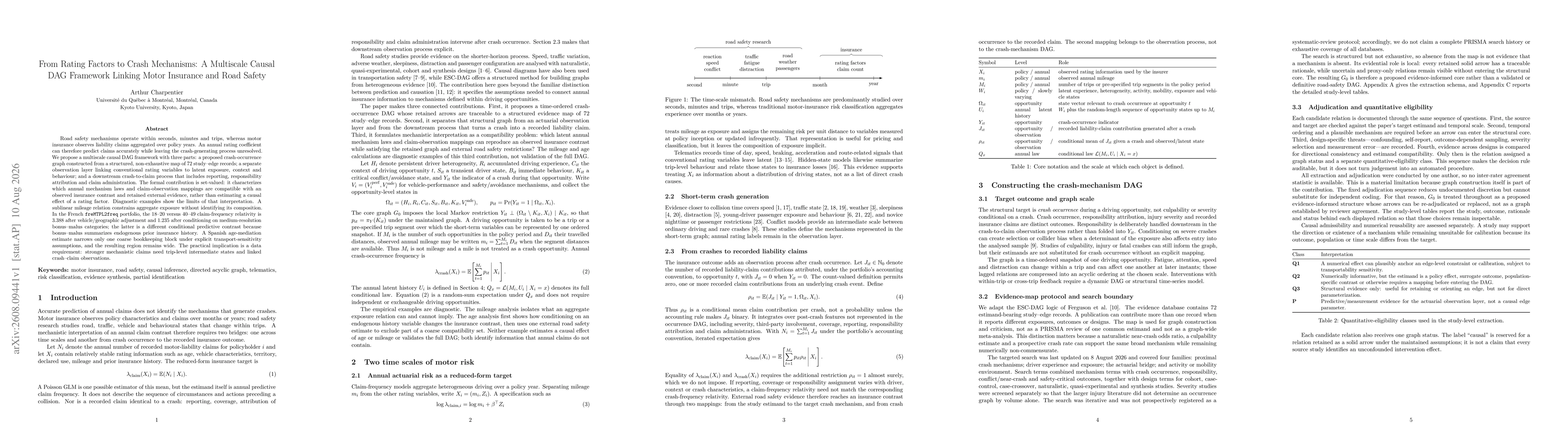 Thumbnail for From Rating Factors to Crash Mechanisms: A Multiscale Causal DAG Framework Linking Motor Insurance and Road Safety