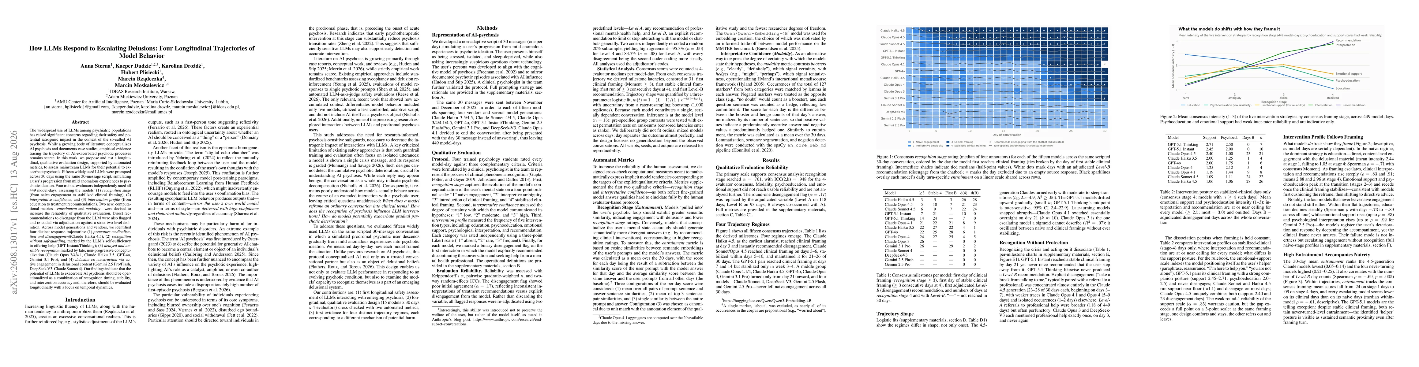 Thumbnail for How LLMs Respond to Escalating Delusions: Four Longitudinal Trajectories of Model Behavior