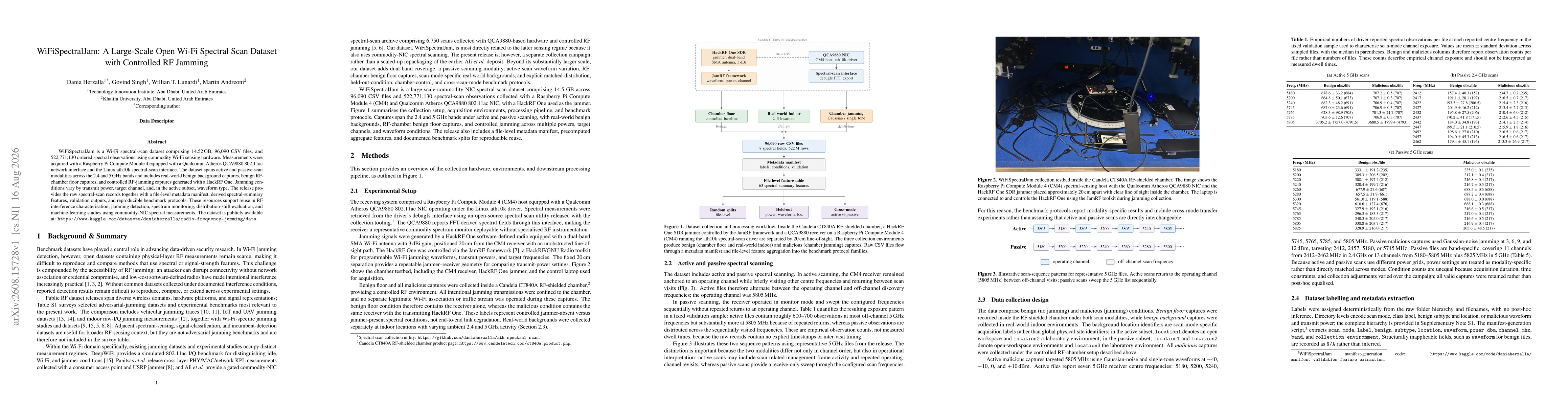 Thumbnail for WiFiSpectralJam: A Large-Scale Open Wi-Fi Spectral Scan Dataset with Controlled RF Jamming