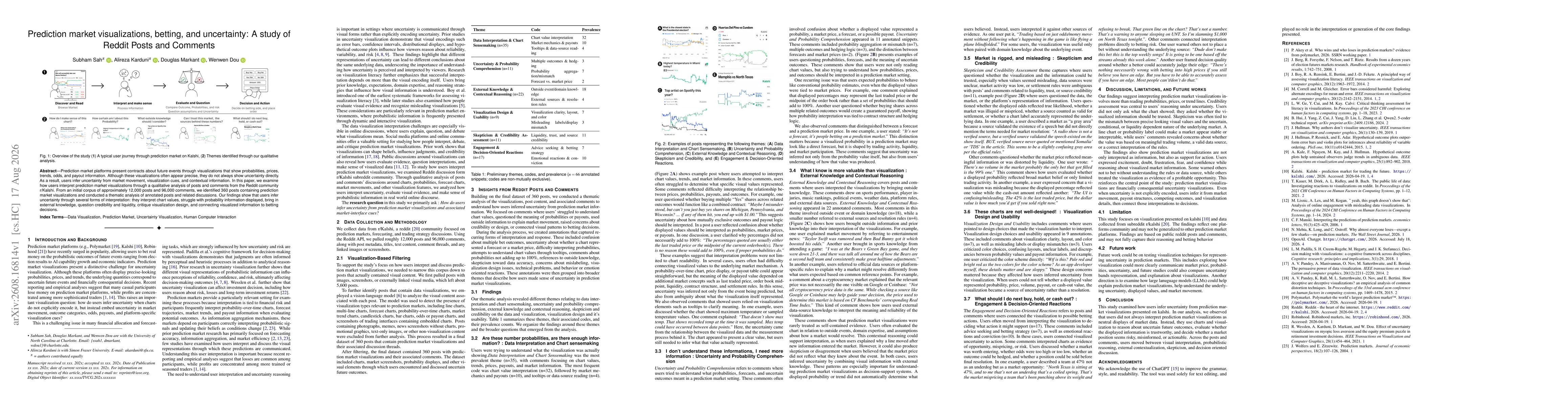 Thumbnail for Prediction market visualizations, betting, and uncertainty: A study of Reddit Posts and Comments