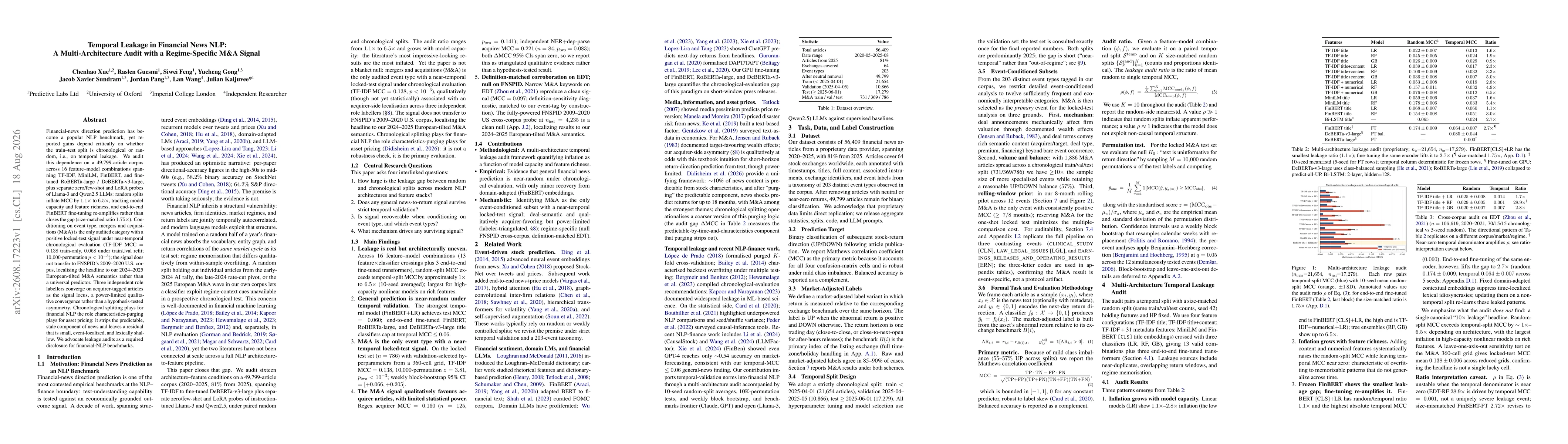 Thumbnail for Temporal Leakage in Financial News NLP: A Multi-Architecture Audit with a Regime-Specific M&A Signal