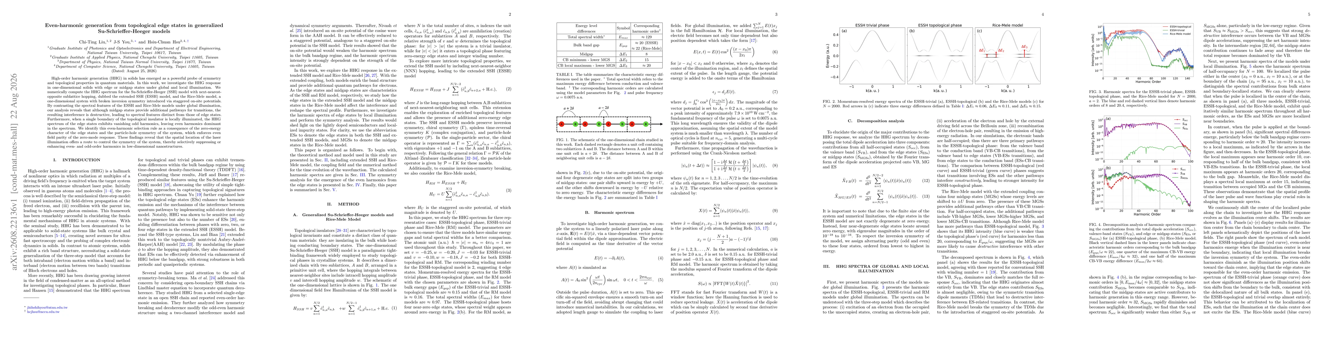 Thumbnail for Even-harmonic generation from topological edge states in generalized Su-Schrieffer-Heeger models
