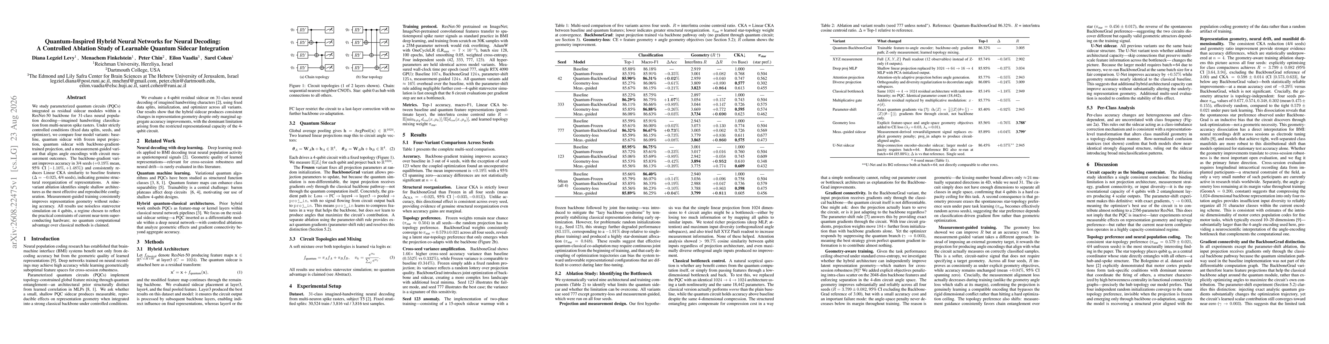Thumbnail for Quantum-Inspired Hybrid Neural Networks for Neural Decoding: A Controlled Ablation Study of Learnable Quantum Sidecar Integration