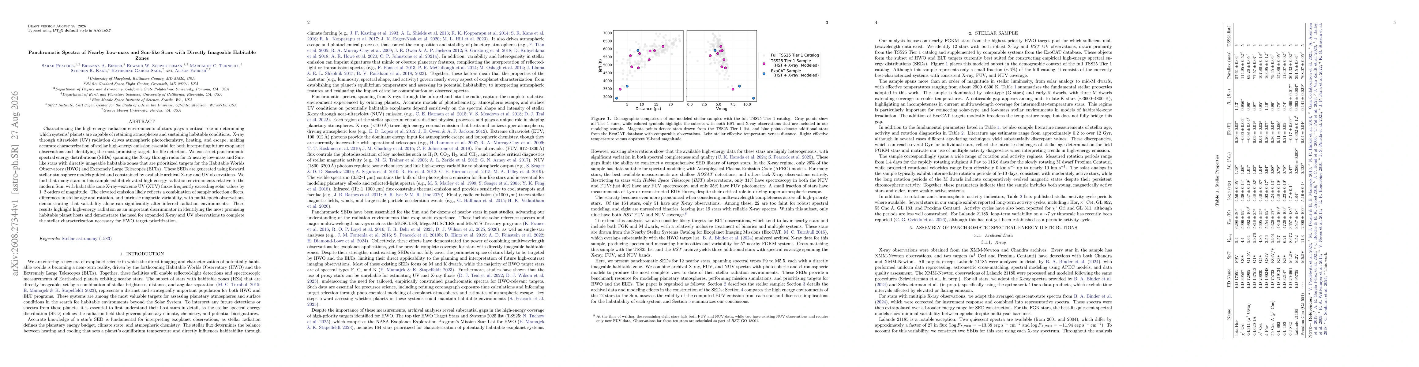 Thumbnail for Panchromatic Spectra of Nearby Low-mass and Sun-like Stars with Directly Imageable Habitable Zones