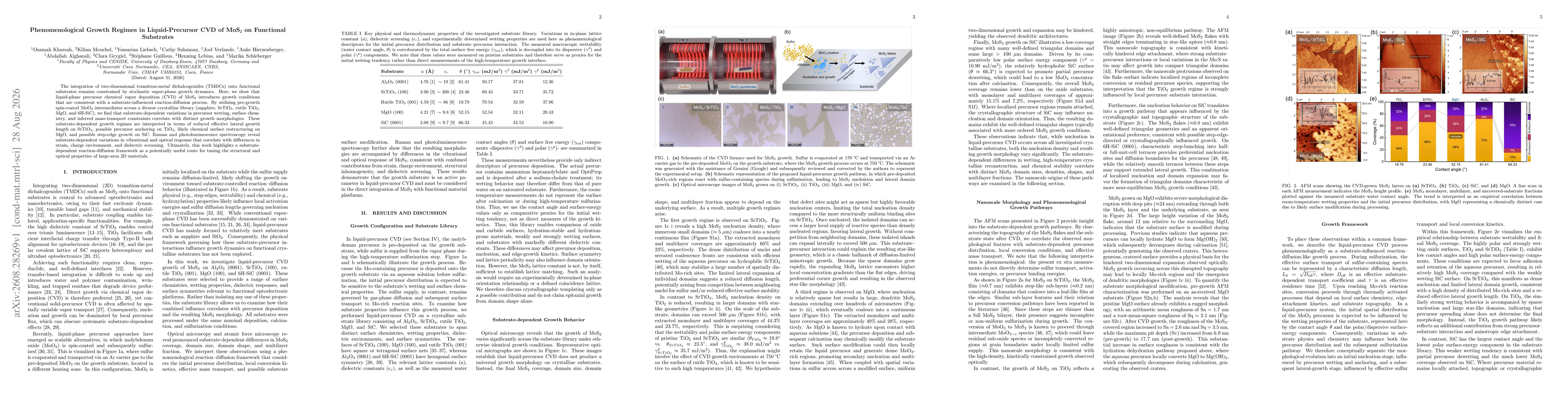 Thumbnail for Phenomenological Growth Regimes in Liquid-Precursor CVD of MoS$_2$ on Functional Substrates