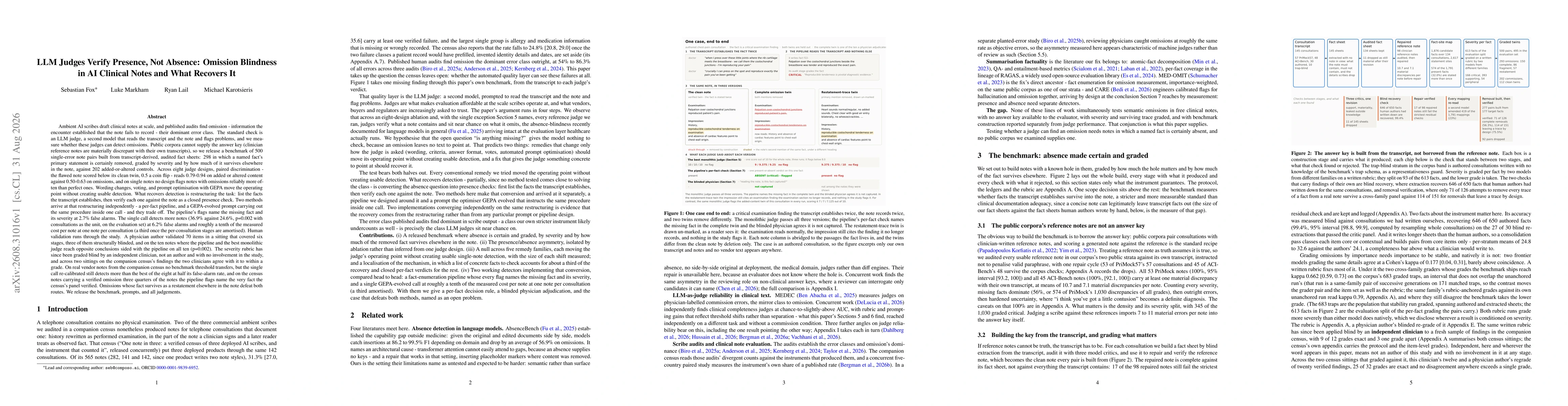 Thumbnail for LLM Judges Verify Presence, Not Absence: Omission Blindness in AI Clinical Notes and What Recovers It