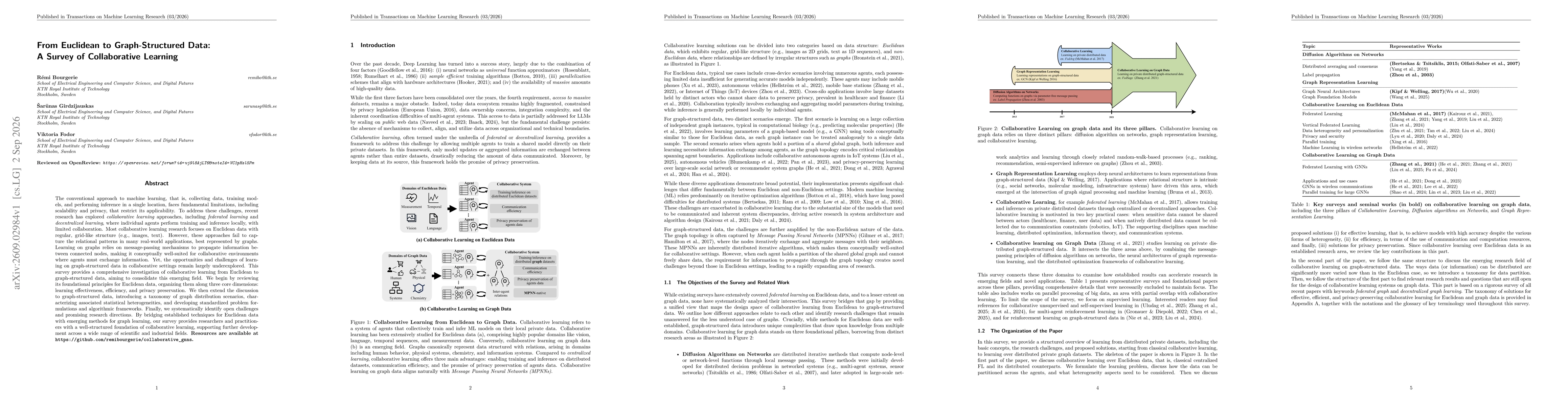 Thumbnail for From Euclidean to Graph-Structured Data: A Survey of Collaborative Learning