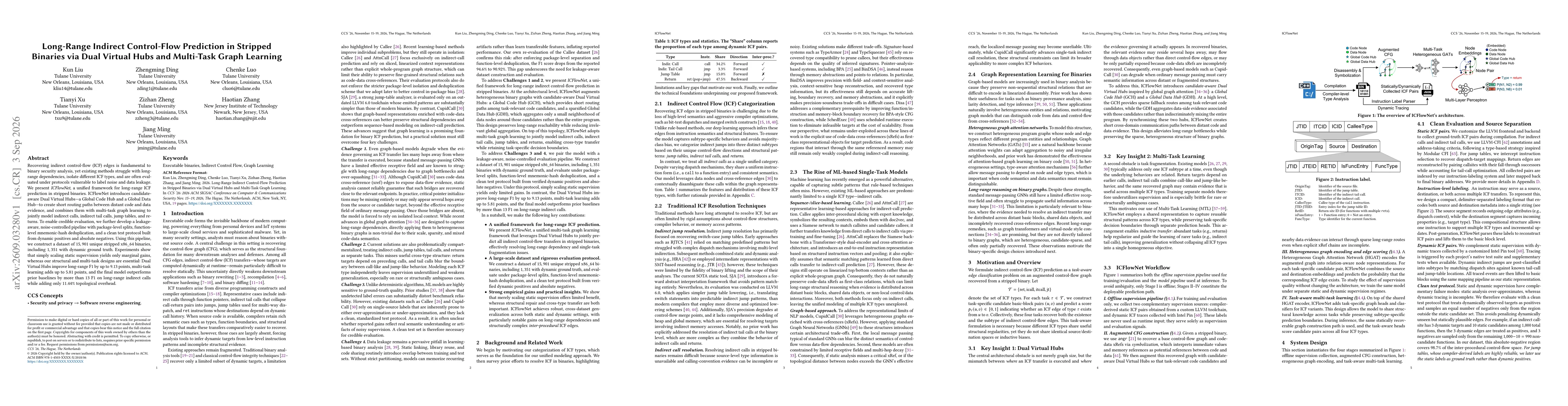 Thumbnail for Long-Range Indirect Control-Flow Prediction in Stripped Binaries via Dual Virtual Hubs and Multi-Task Graph Learning