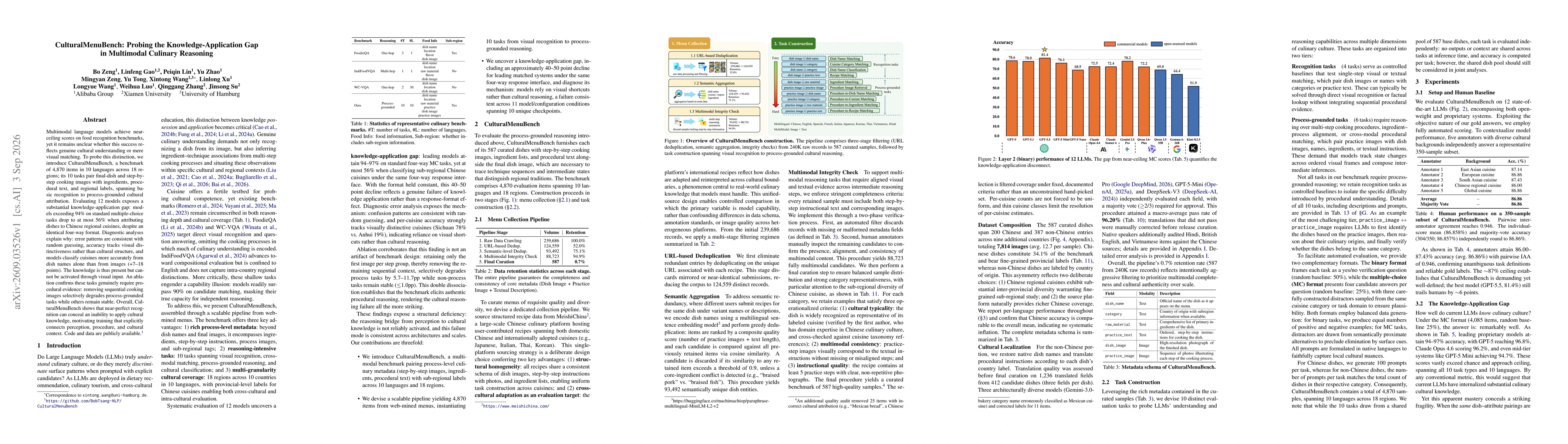 Thumbnail for CulturalMenuBench: Probing the Knowledge-Application Gap in Multimodal Culinary Reasoning
