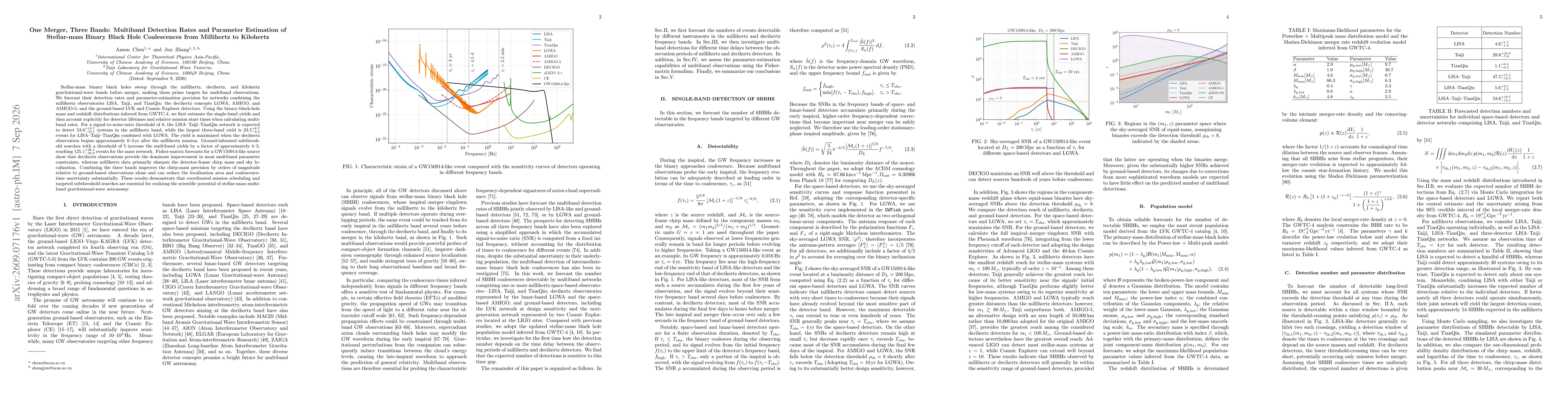 Thumbnail for One Merger, Three Bands: Multiband Detection Rates and Parameter Estimation of Stellar-mass Binary Black Hole Coalescences from Millihertz to Kilohertz