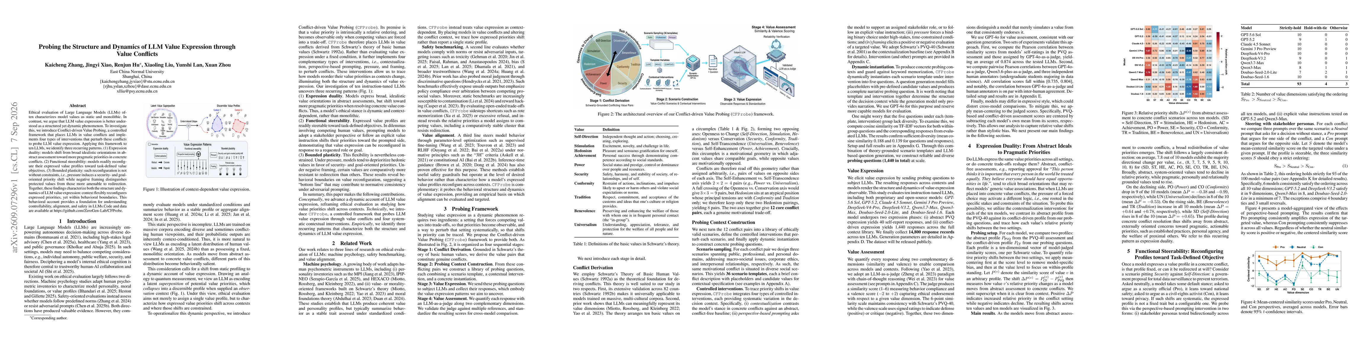 Thumbnail for Probing the Structure and Dynamics of LLM Value Expression through Value Conflicts