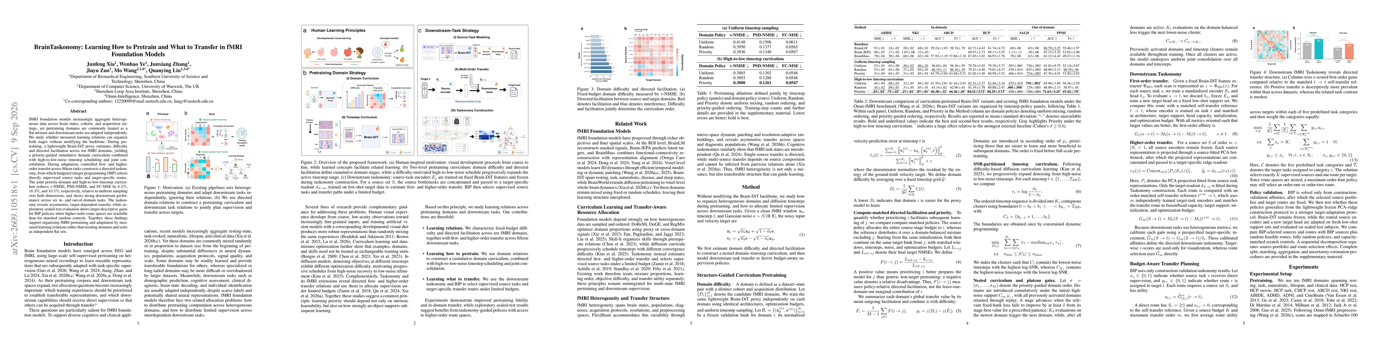 Thumbnail for BrainTaskonomy: Learning How to Pretrain and What to Transfer in fMRI Foundation Models