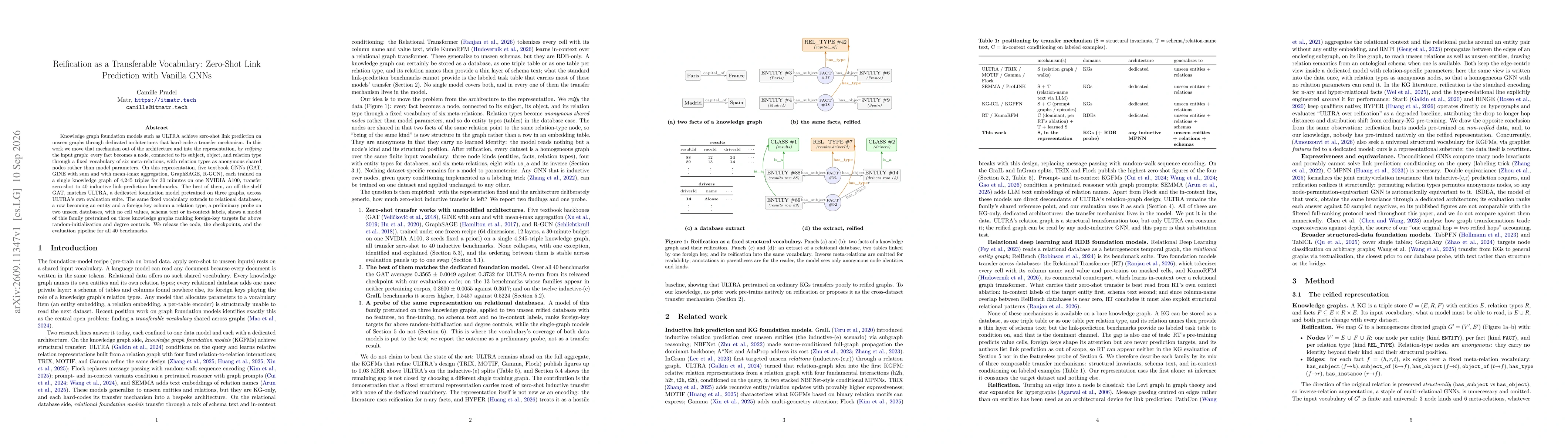 Thumbnail for Reification as a Transferable Vocabulary: Zero-Shot Link Prediction with Vanilla GNNs