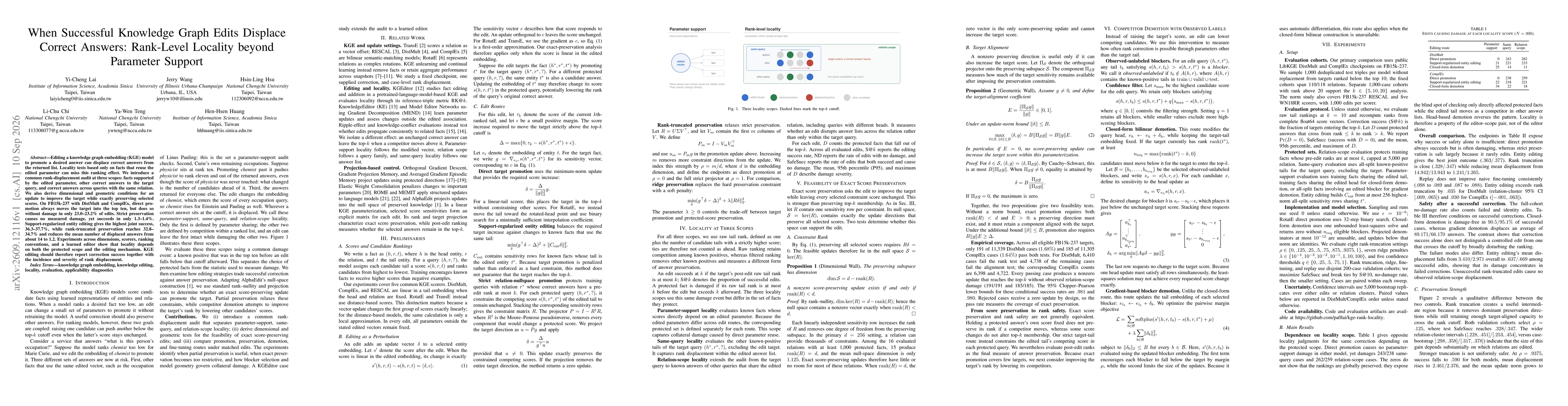 Thumbnail for When Successful Knowledge Graph Edits Displace Correct Answers: Rank-Level Locality beyond Parameter Support